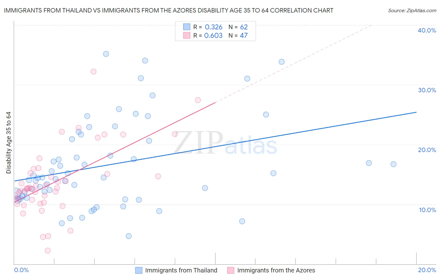 Immigrants from Thailand vs Immigrants from the Azores Disability Age 35 to 64