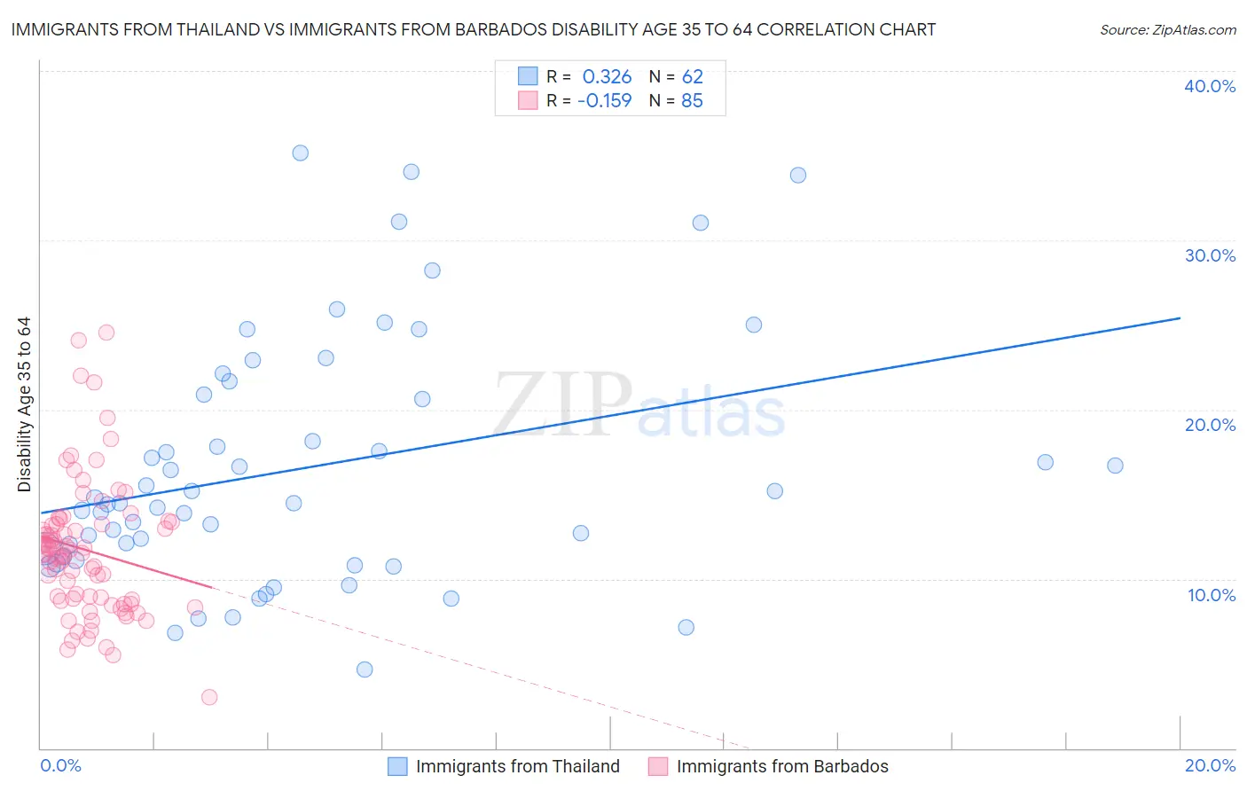 Immigrants from Thailand vs Immigrants from Barbados Disability Age 35 to 64