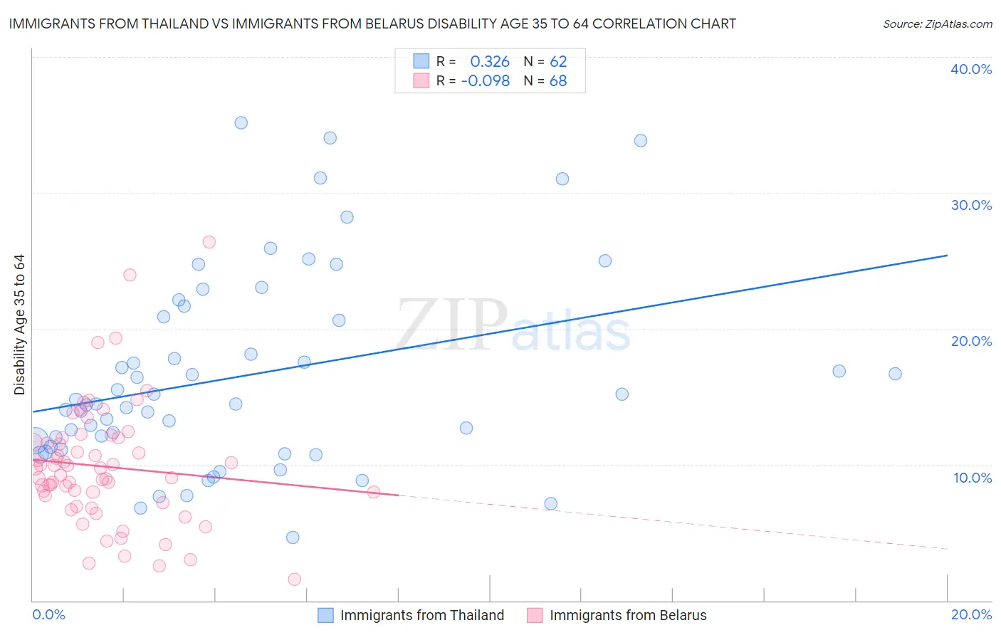 Immigrants from Thailand vs Immigrants from Belarus Disability Age 35 to 64