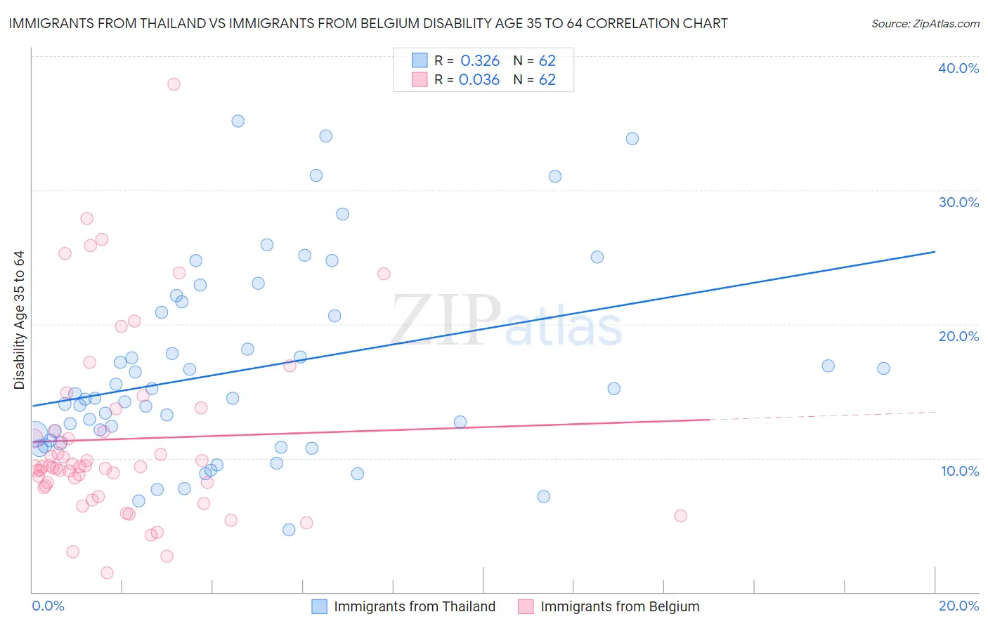 Immigrants from Thailand vs Immigrants from Belgium Disability Age 35 to 64