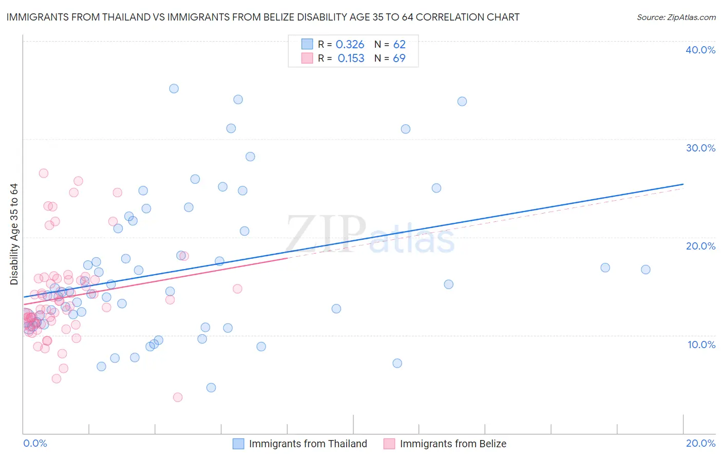 Immigrants from Thailand vs Immigrants from Belize Disability Age 35 to 64