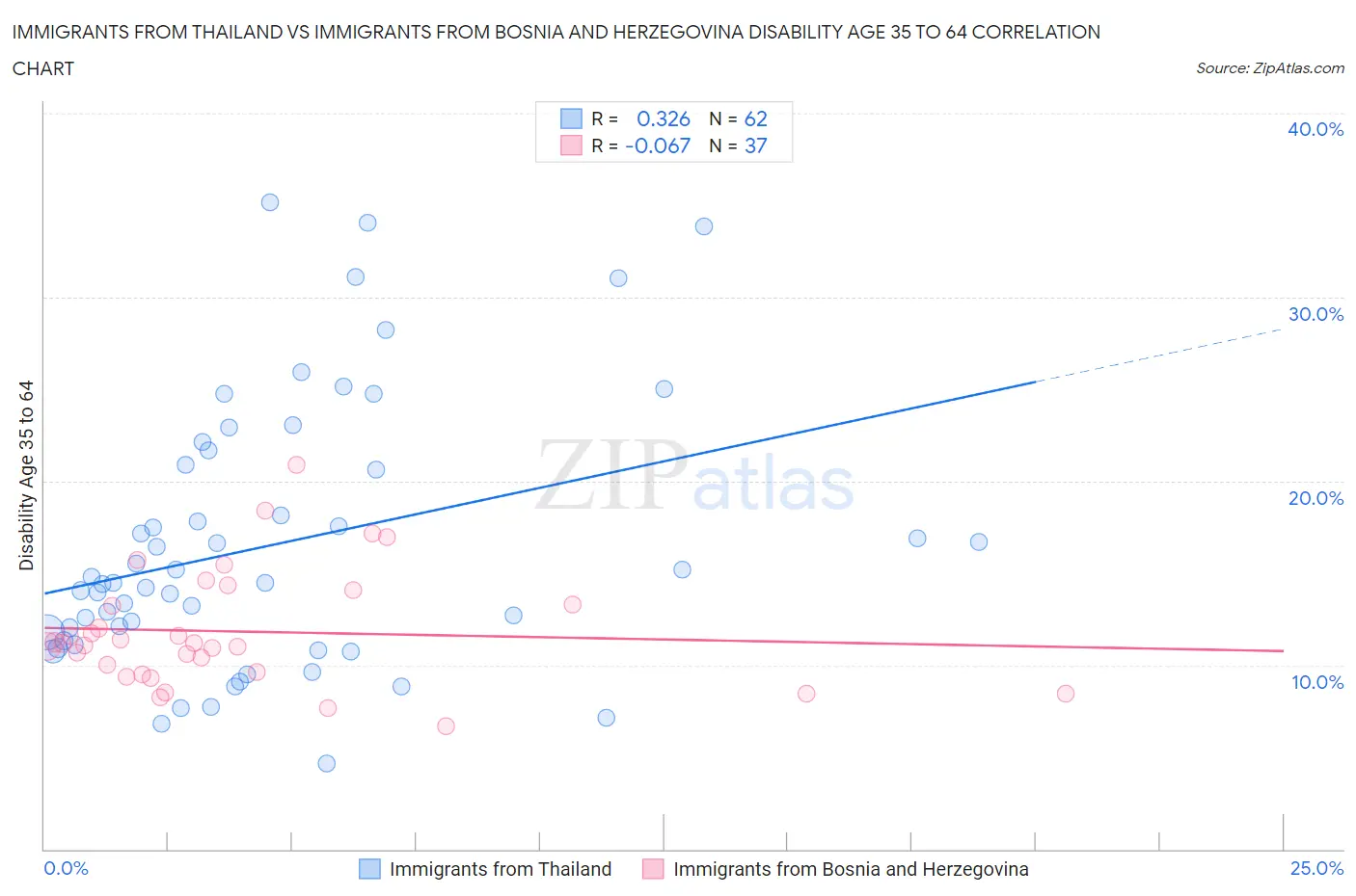 Immigrants from Thailand vs Immigrants from Bosnia and Herzegovina Disability Age 35 to 64