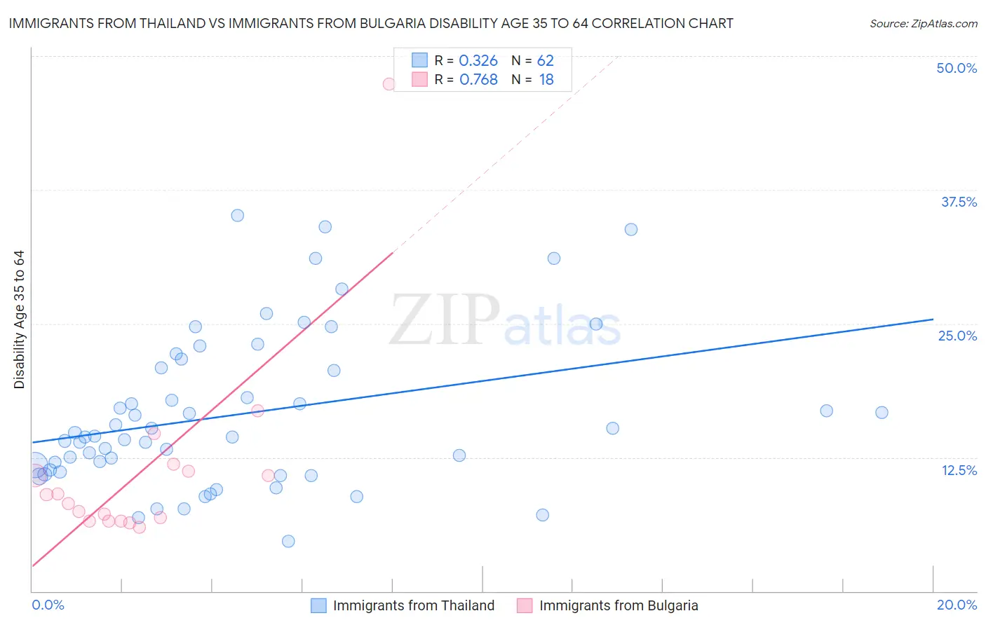 Immigrants from Thailand vs Immigrants from Bulgaria Disability Age 35 to 64