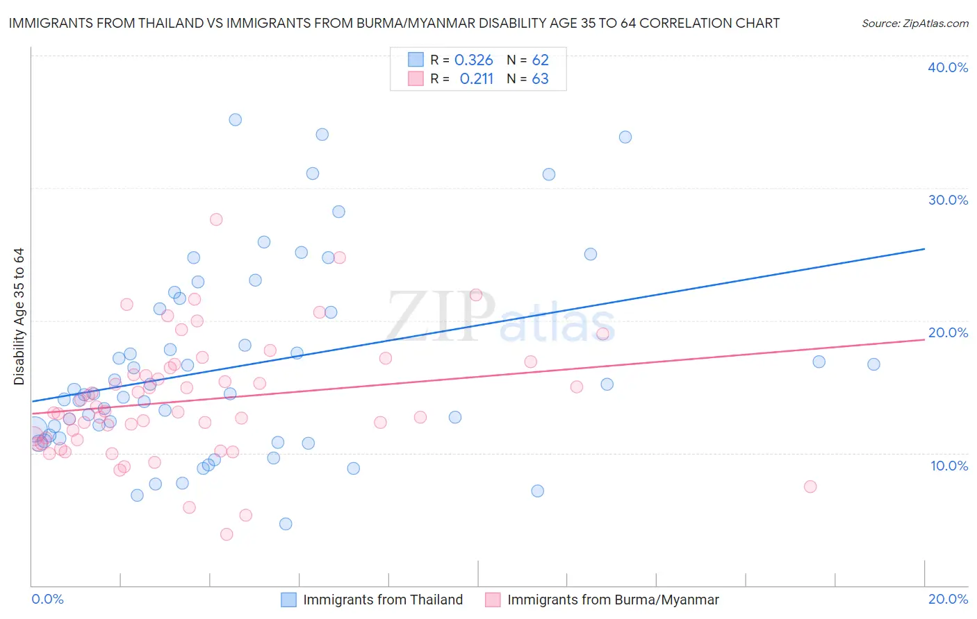 Immigrants from Thailand vs Immigrants from Burma/Myanmar Disability Age 35 to 64