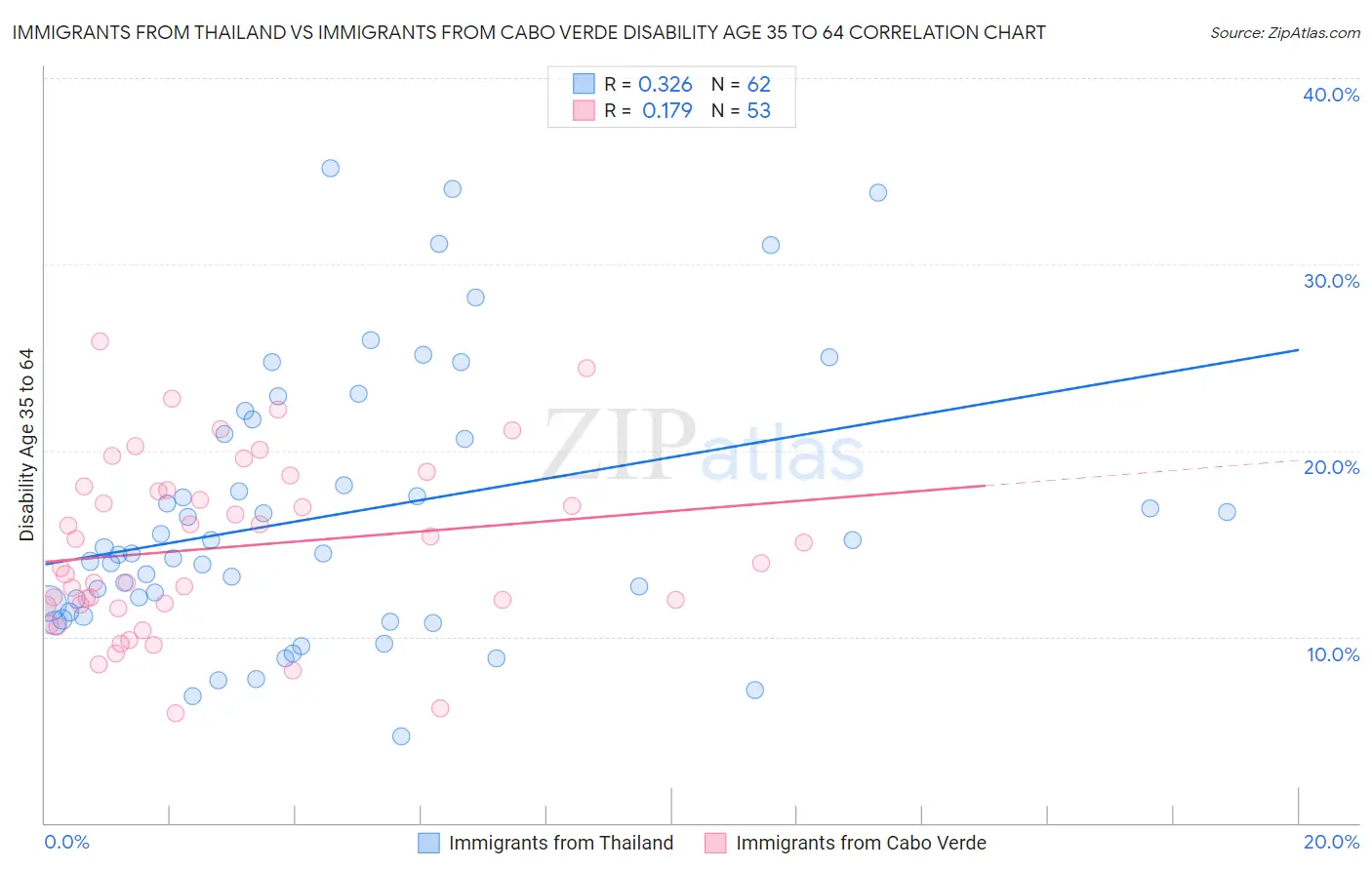 Immigrants from Thailand vs Immigrants from Cabo Verde Disability Age 35 to 64