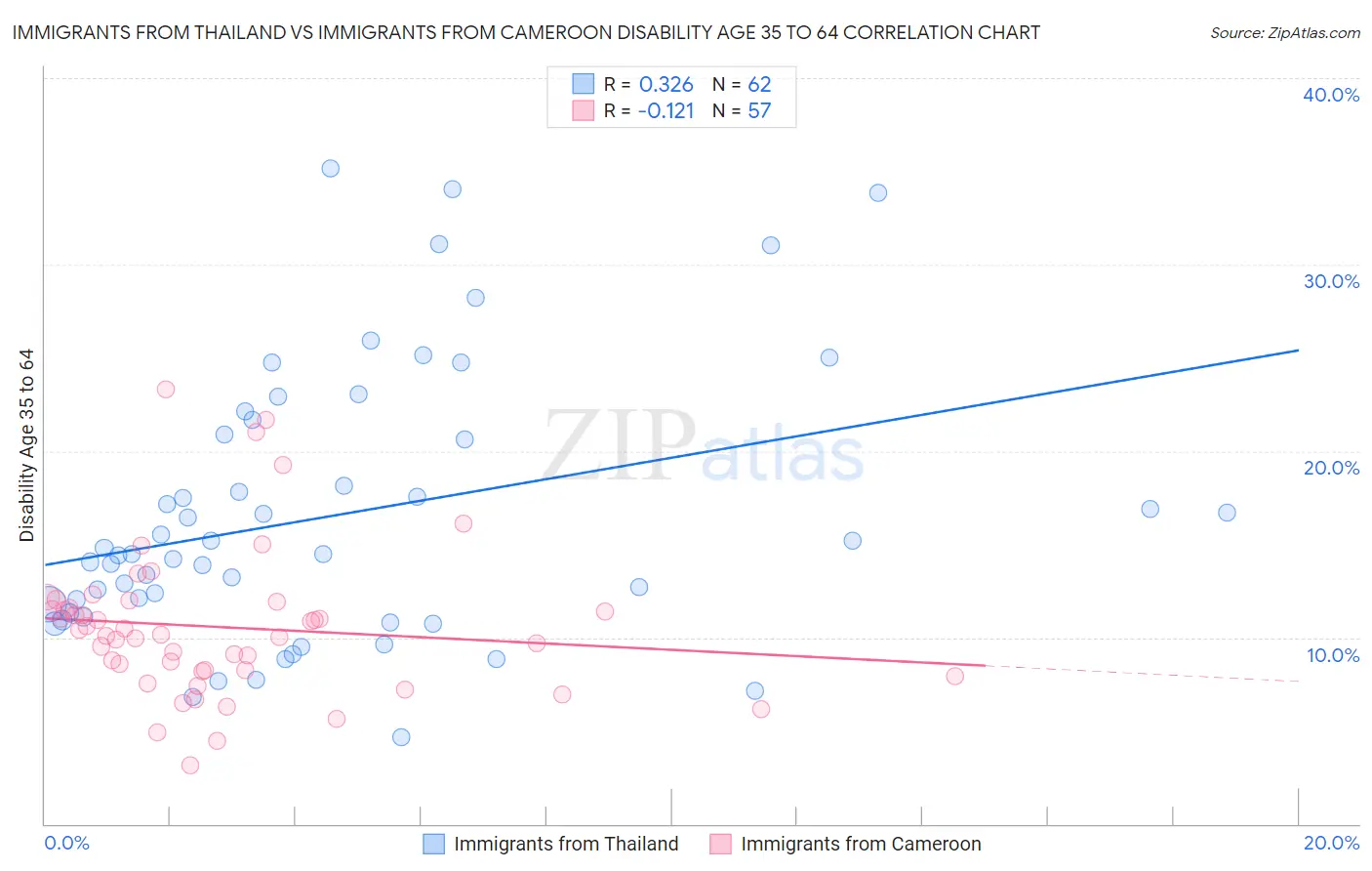 Immigrants from Thailand vs Immigrants from Cameroon Disability Age 35 to 64