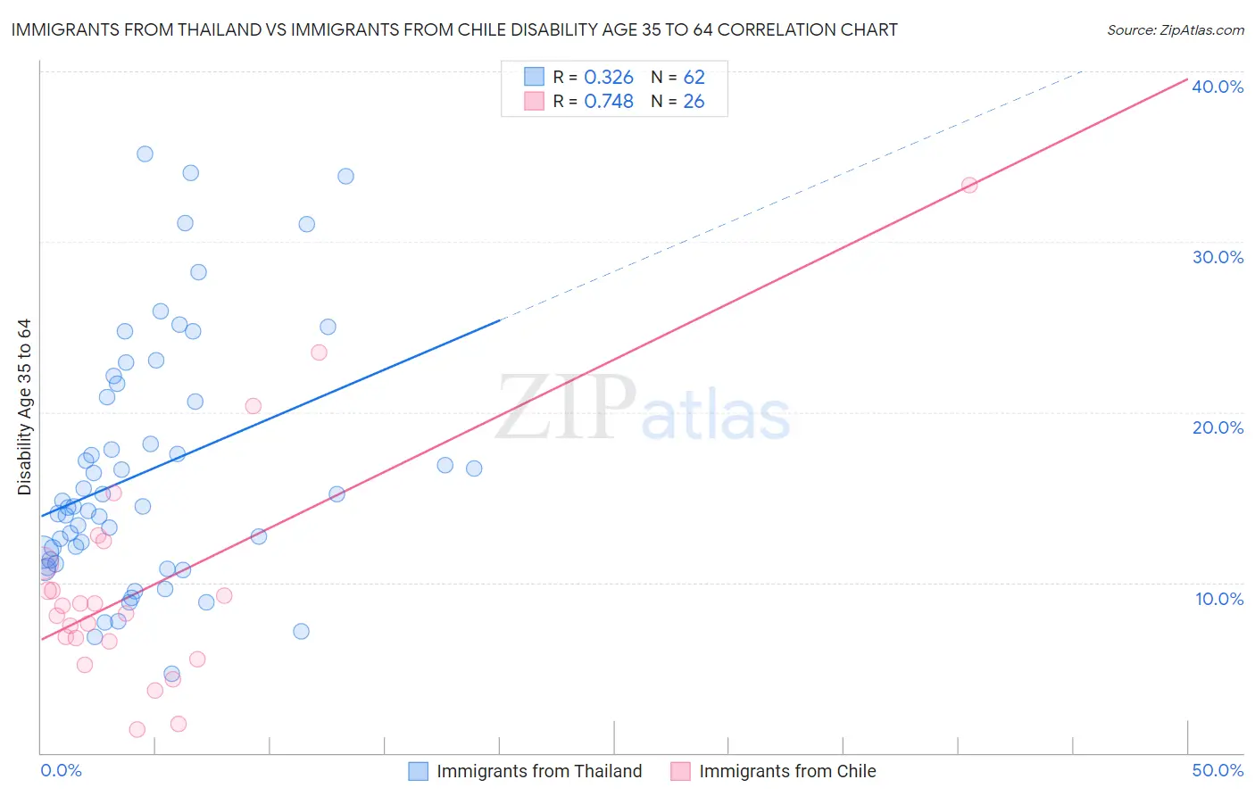 Immigrants from Thailand vs Immigrants from Chile Disability Age 35 to 64