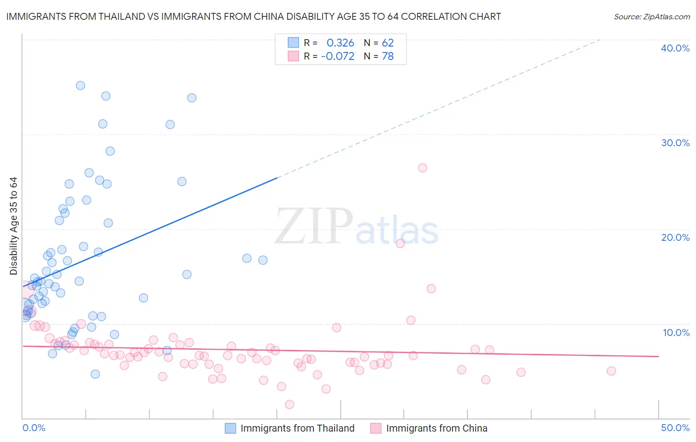 Immigrants from Thailand vs Immigrants from China Disability Age 35 to 64