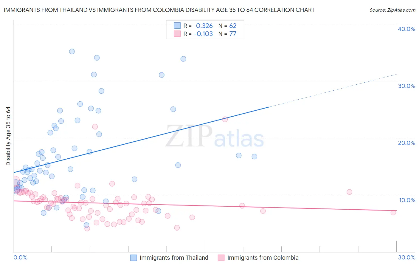 Immigrants from Thailand vs Immigrants from Colombia Disability Age 35 to 64