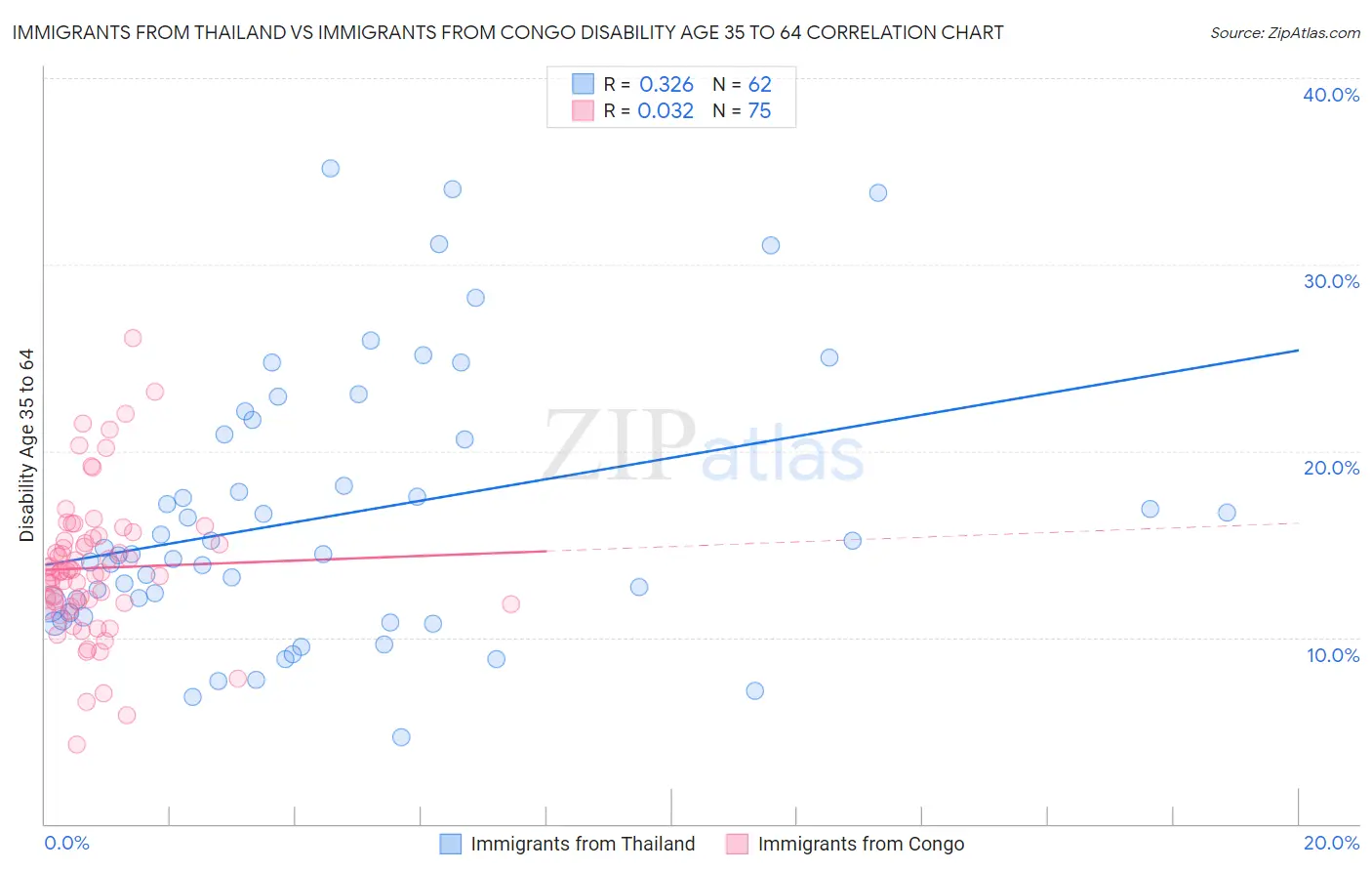Immigrants from Thailand vs Immigrants from Congo Disability Age 35 to 64