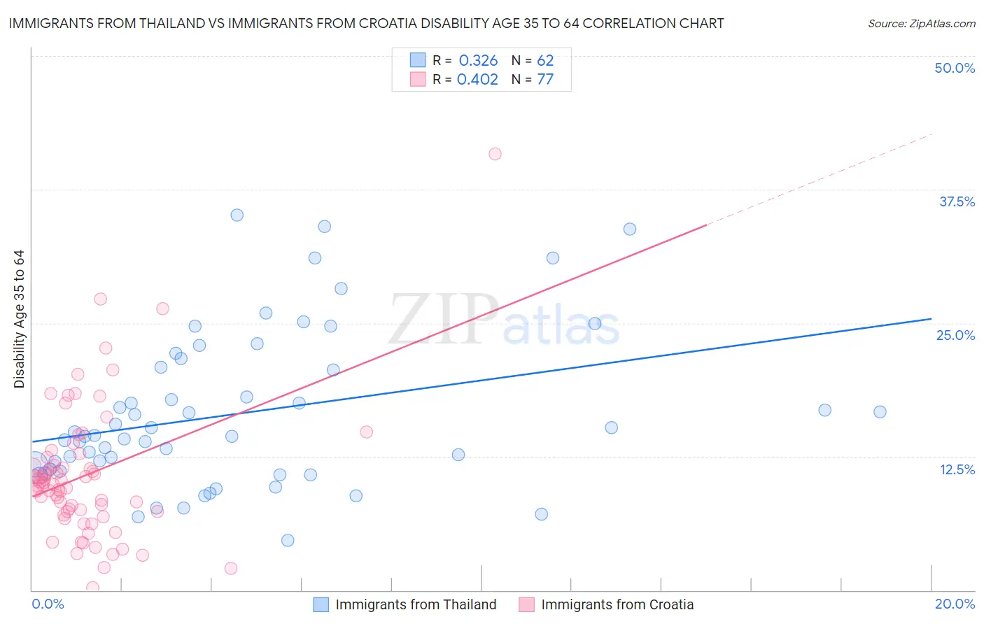Immigrants from Thailand vs Immigrants from Croatia Disability Age 35 to 64