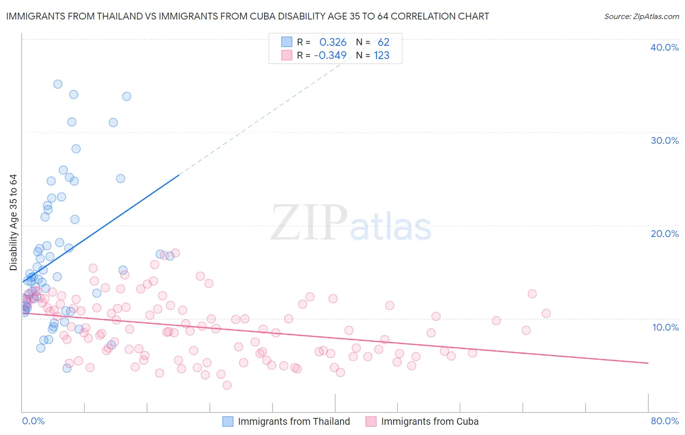 Immigrants from Thailand vs Immigrants from Cuba Disability Age 35 to 64
