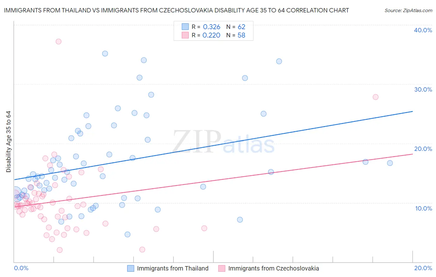 Immigrants from Thailand vs Immigrants from Czechoslovakia Disability Age 35 to 64