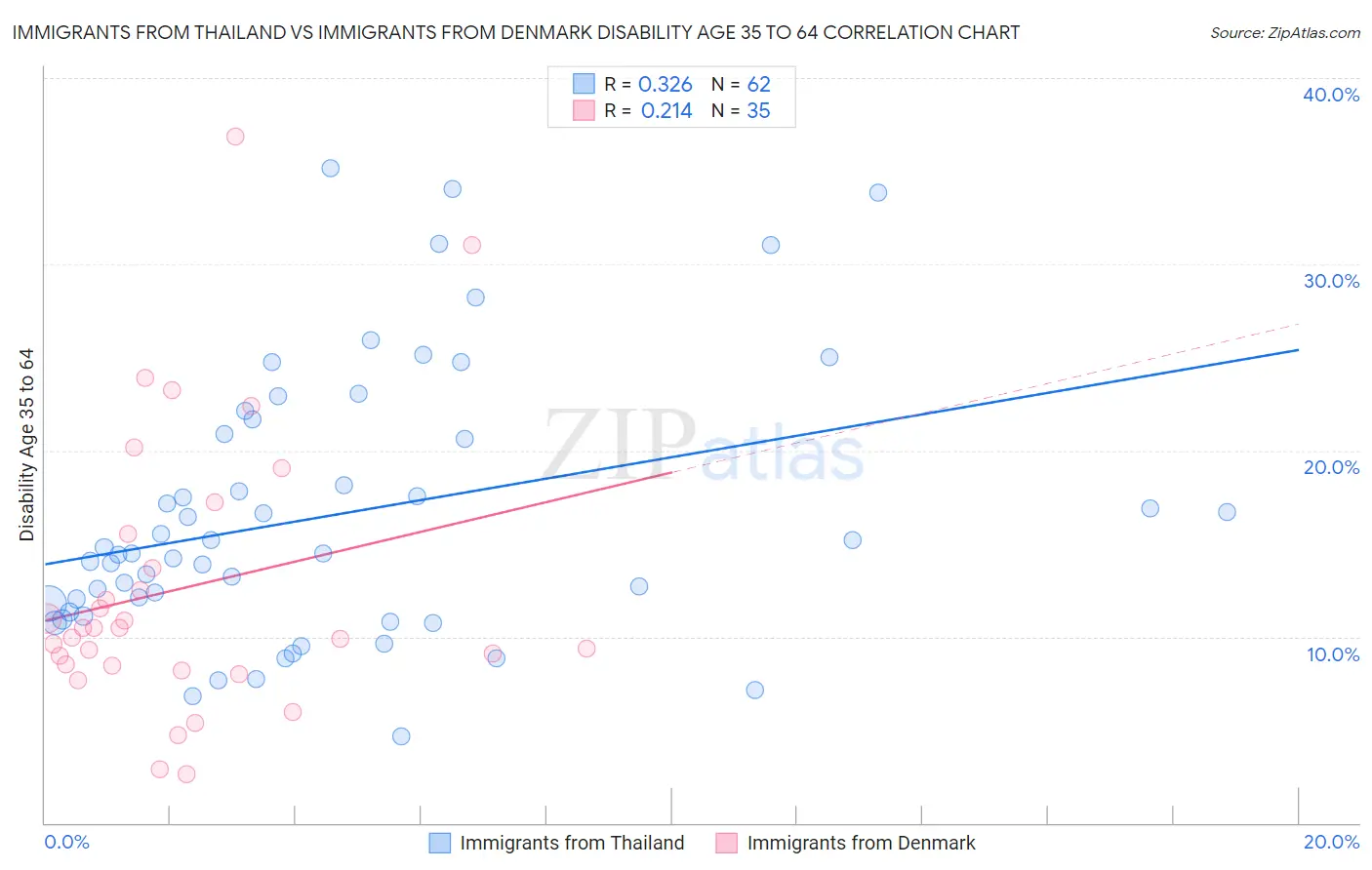 Immigrants from Thailand vs Immigrants from Denmark Disability Age 35 to 64