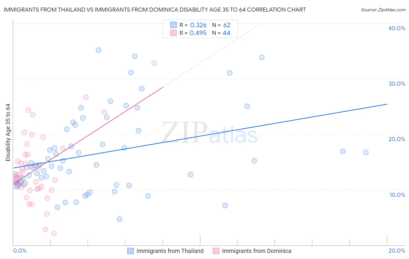 Immigrants from Thailand vs Immigrants from Dominica Disability Age 35 to 64