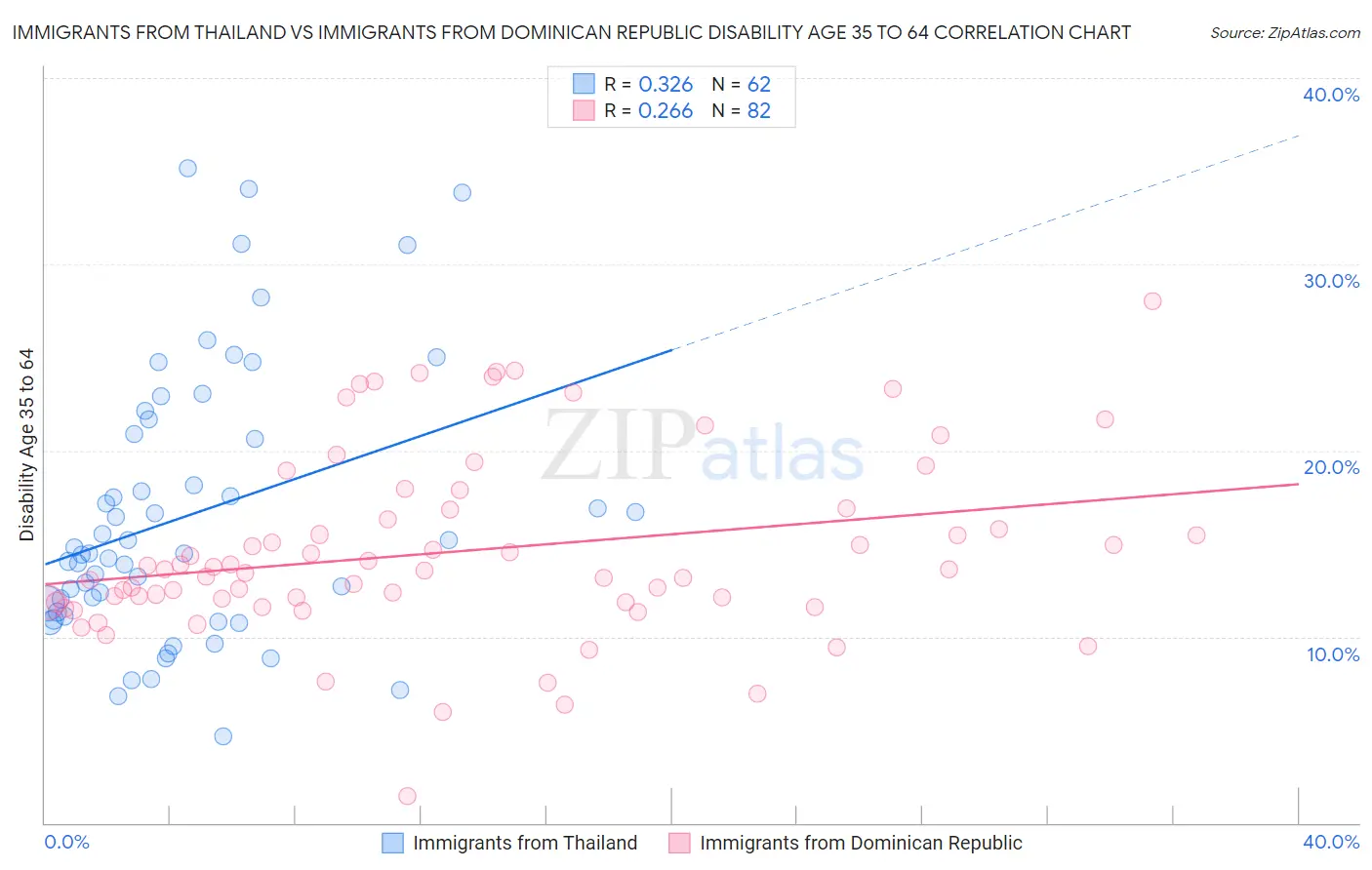 Immigrants from Thailand vs Immigrants from Dominican Republic Disability Age 35 to 64