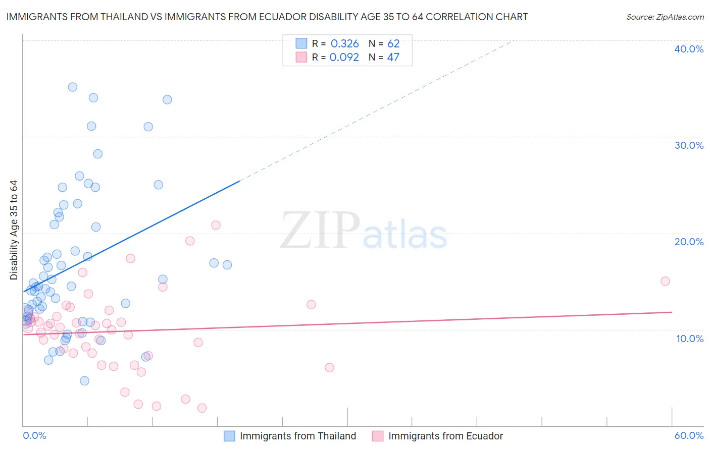 Immigrants from Thailand vs Immigrants from Ecuador Disability Age 35 to 64