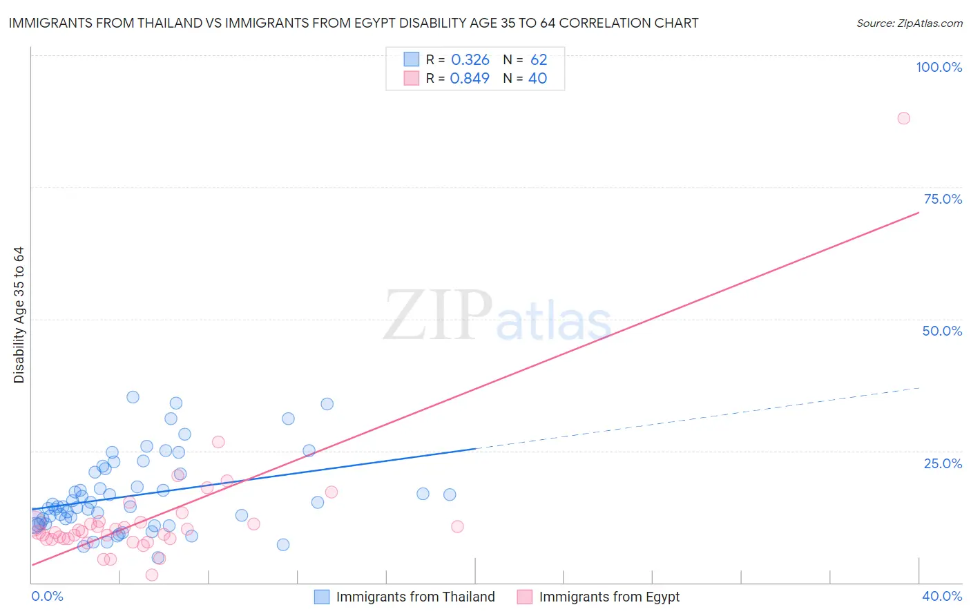 Immigrants from Thailand vs Immigrants from Egypt Disability Age 35 to 64