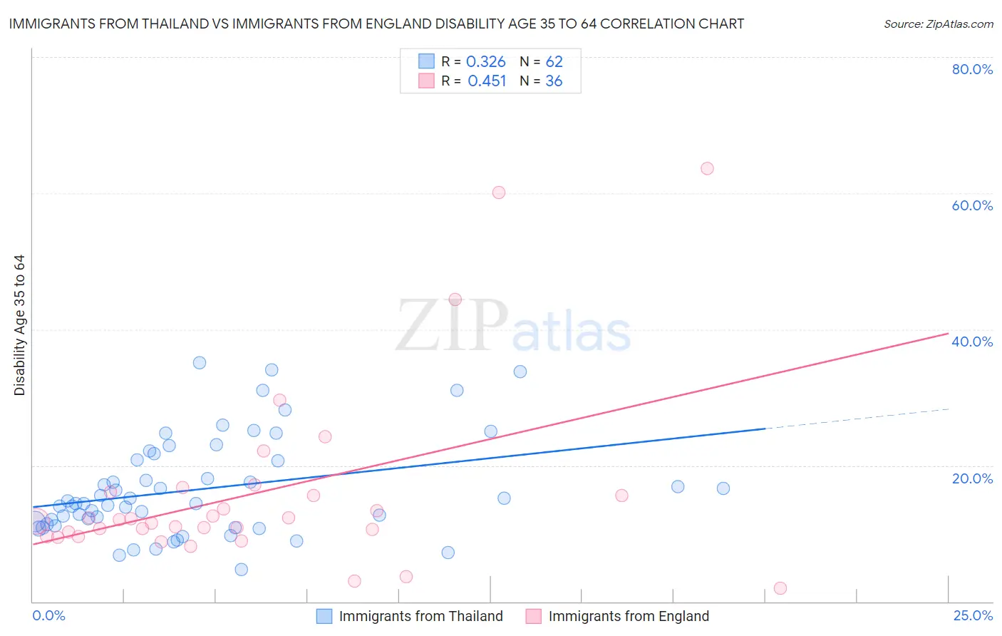 Immigrants from Thailand vs Immigrants from England Disability Age 35 to 64