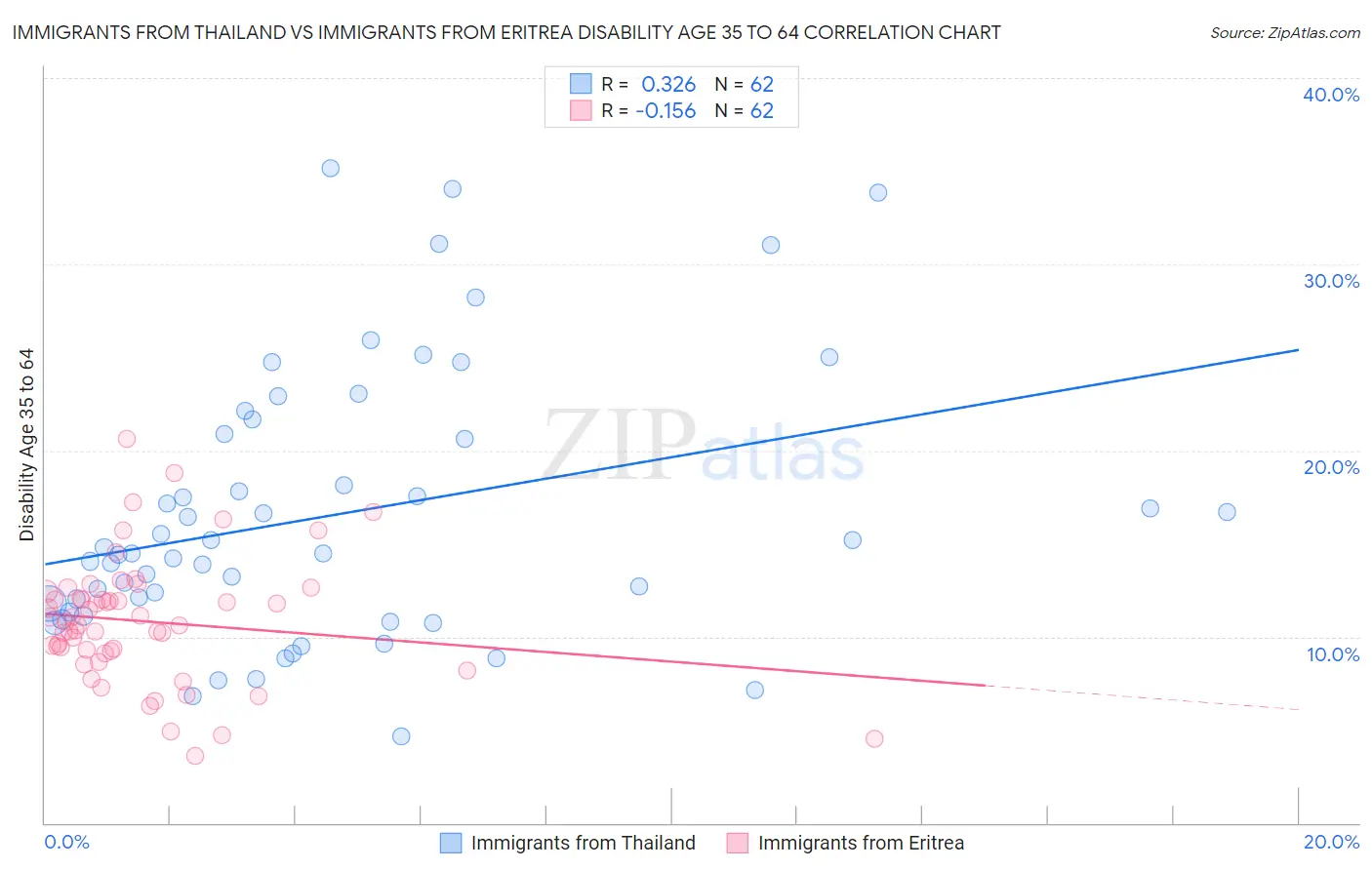 Immigrants from Thailand vs Immigrants from Eritrea Disability Age 35 to 64