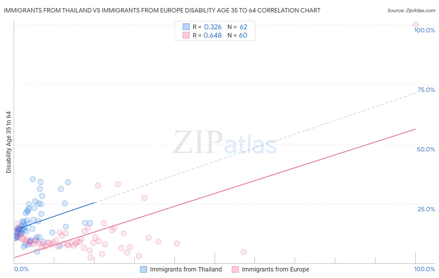 Immigrants from Thailand vs Immigrants from Europe Disability Age 35 to 64
