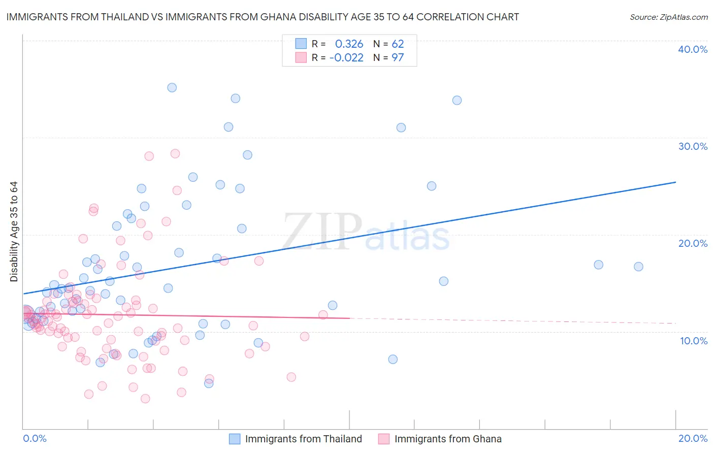 Immigrants from Thailand vs Immigrants from Ghana Disability Age 35 to 64