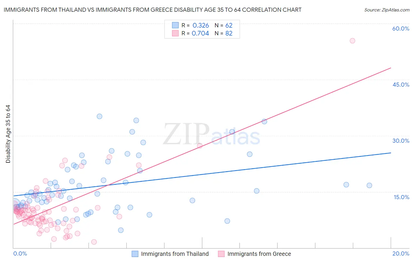 Immigrants from Thailand vs Immigrants from Greece Disability Age 35 to 64