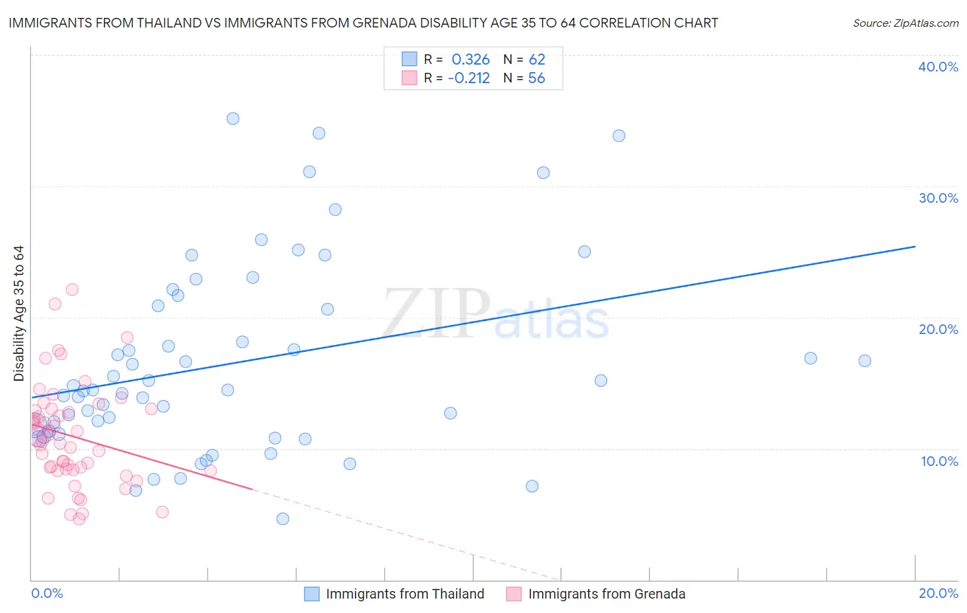 Immigrants from Thailand vs Immigrants from Grenada Disability Age 35 to 64