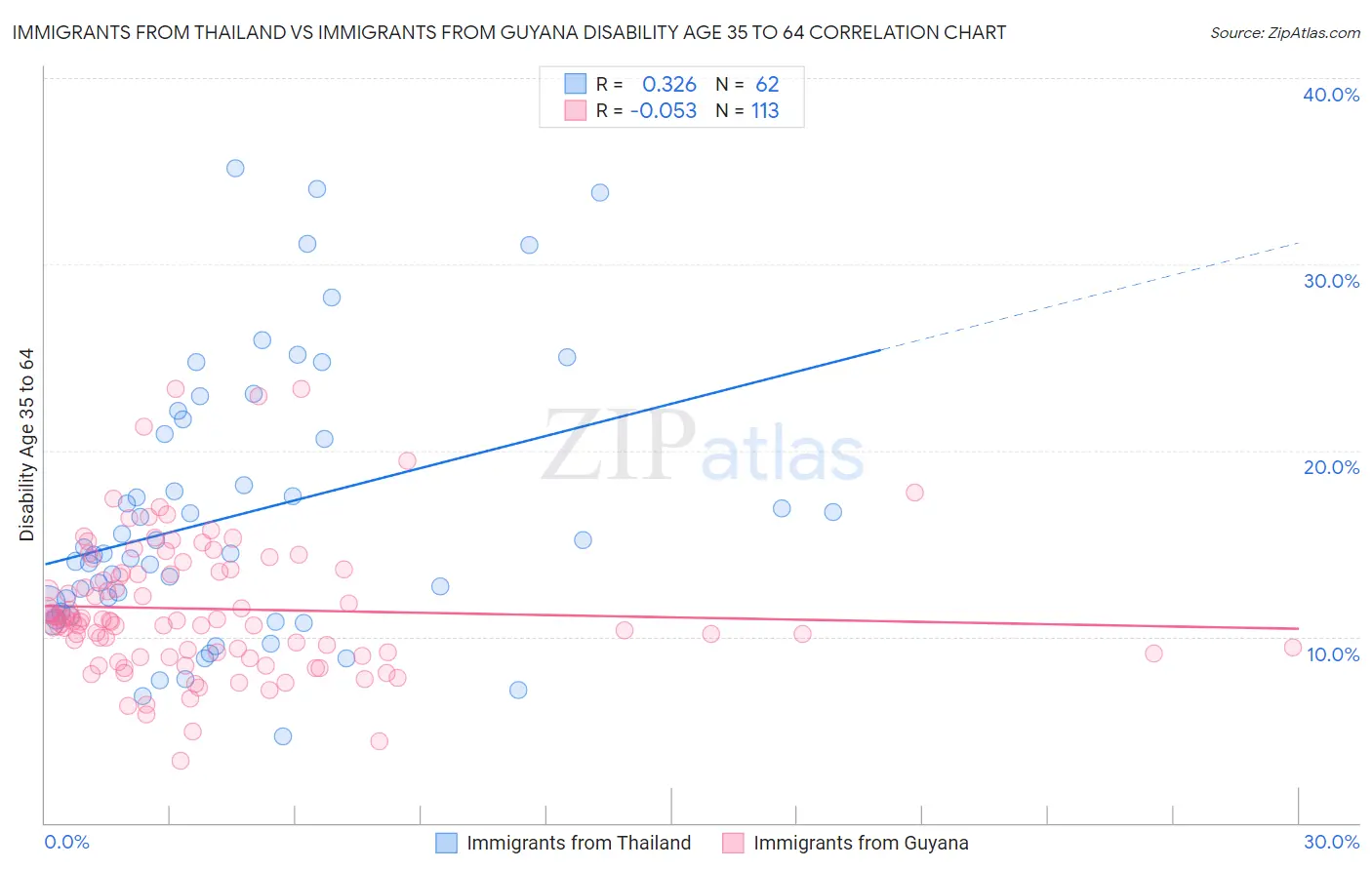 Immigrants from Thailand vs Immigrants from Guyana Disability Age 35 to 64