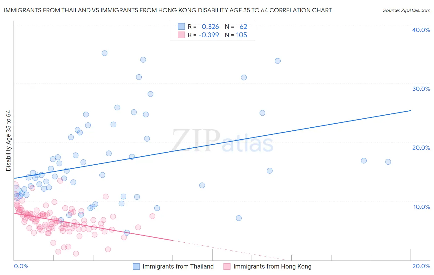 Immigrants from Thailand vs Immigrants from Hong Kong Disability Age 35 to 64