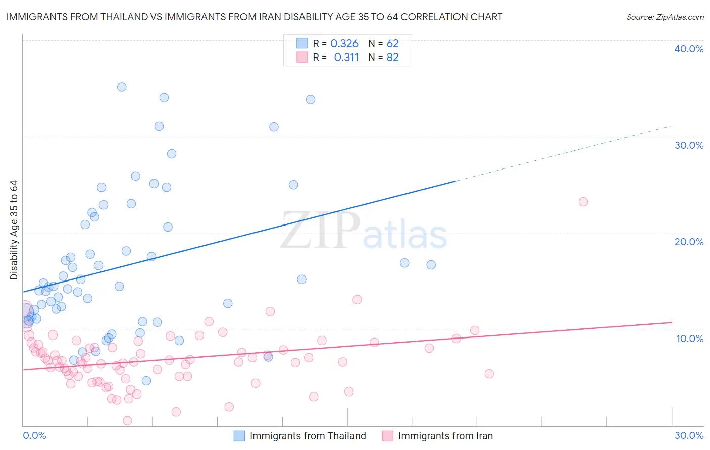 Immigrants from Thailand vs Immigrants from Iran Disability Age 35 to 64