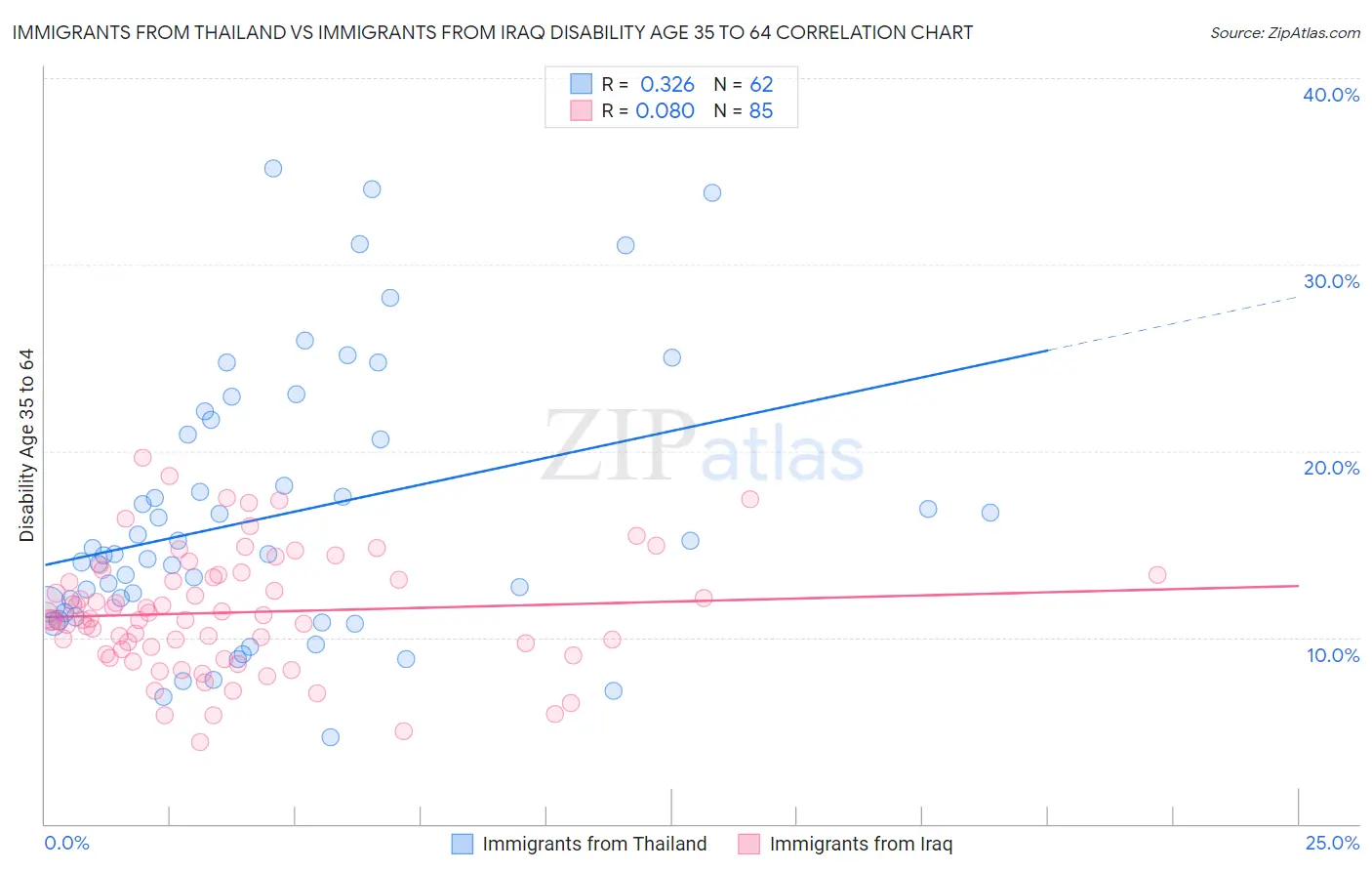 Immigrants from Thailand vs Immigrants from Iraq Disability Age 35 to 64