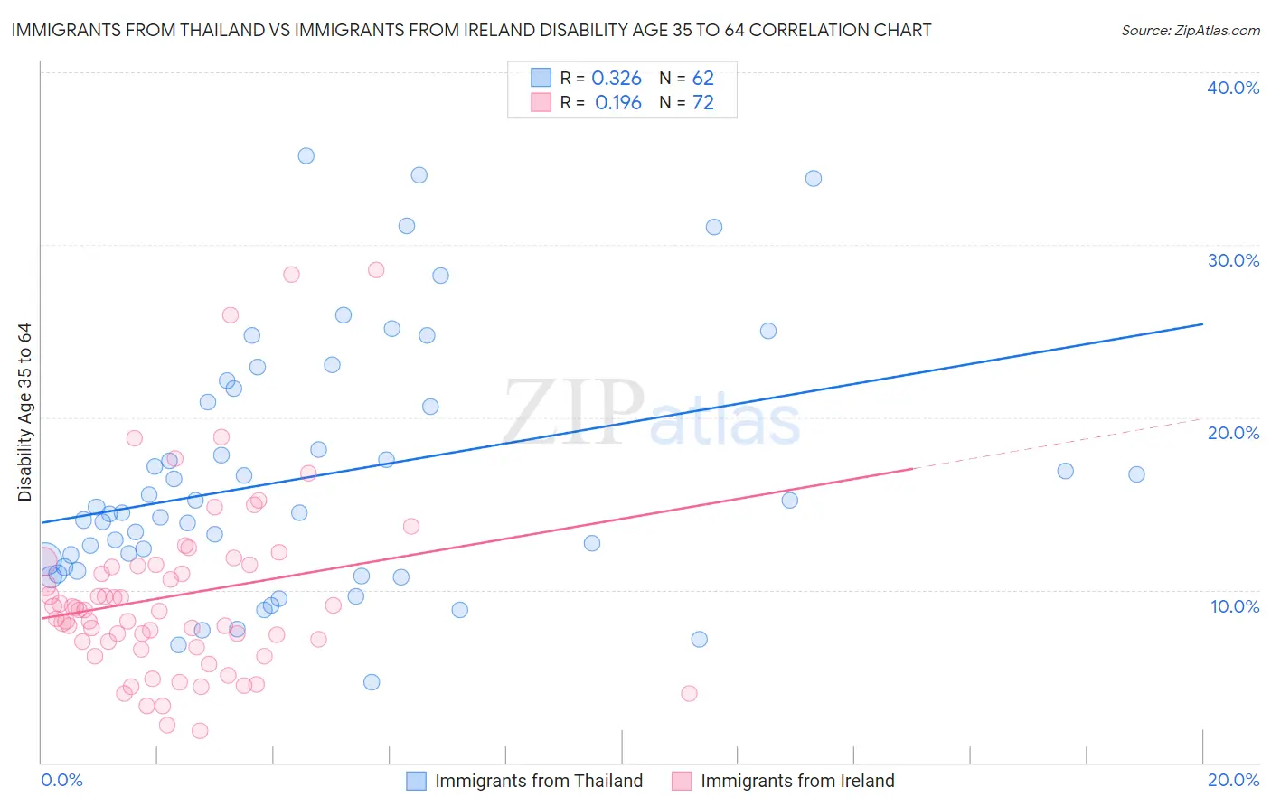 Immigrants from Thailand vs Immigrants from Ireland Disability Age 35 to 64