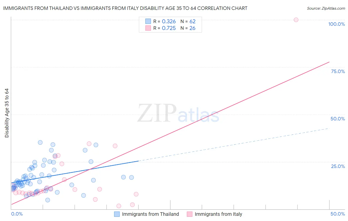 Immigrants from Thailand vs Immigrants from Italy Disability Age 35 to 64