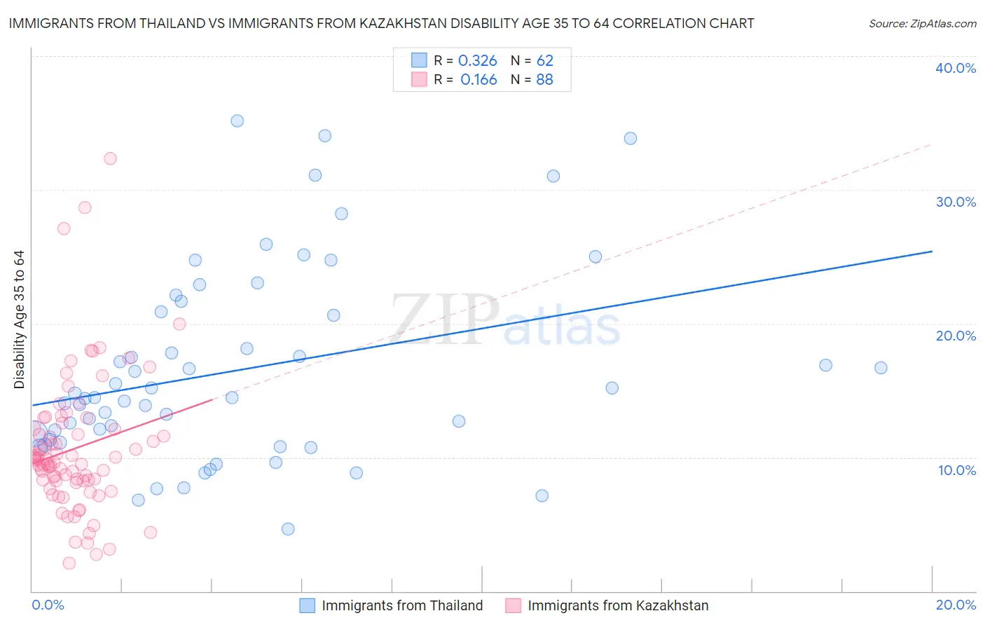 Immigrants from Thailand vs Immigrants from Kazakhstan Disability Age 35 to 64
