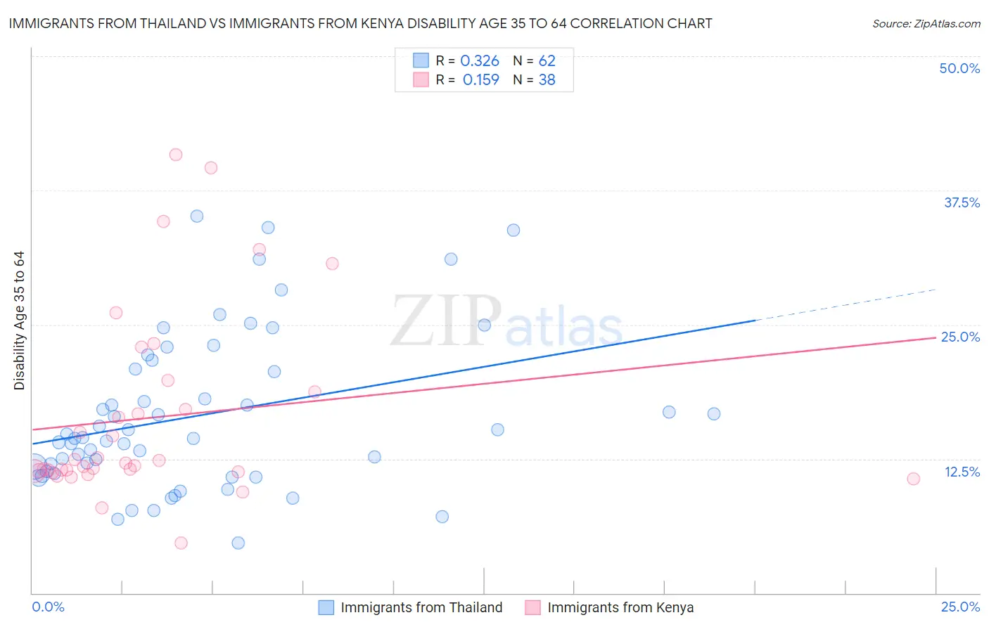 Immigrants from Thailand vs Immigrants from Kenya Disability Age 35 to 64