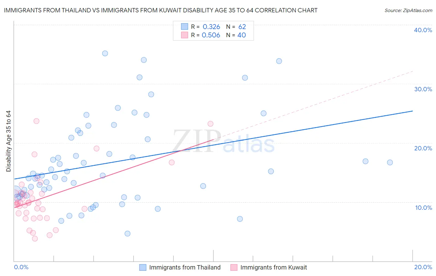 Immigrants from Thailand vs Immigrants from Kuwait Disability Age 35 to 64