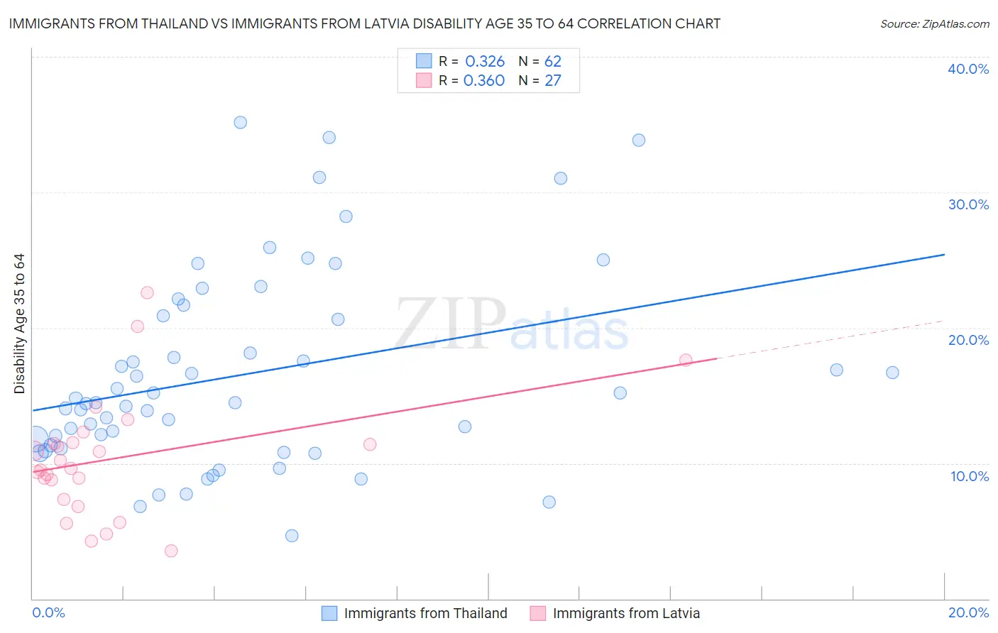 Immigrants from Thailand vs Immigrants from Latvia Disability Age 35 to 64