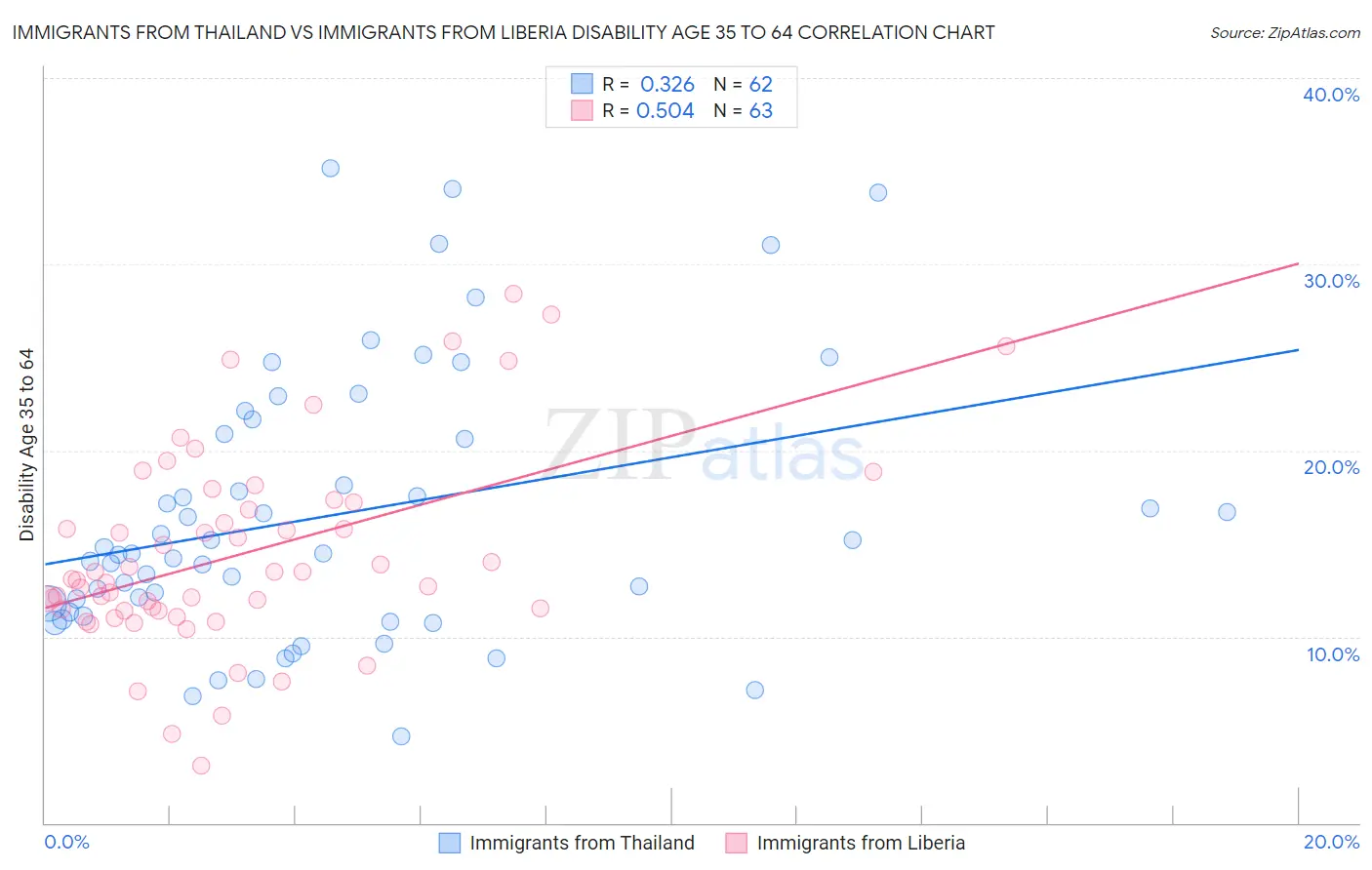 Immigrants from Thailand vs Immigrants from Liberia Disability Age 35 to 64