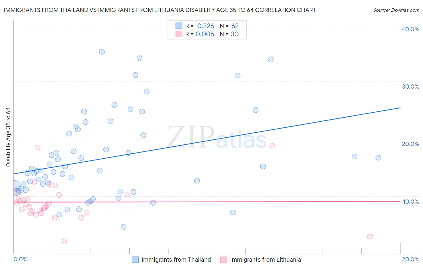 Immigrants from Thailand vs Immigrants from Lithuania Disability Age 35 to 64