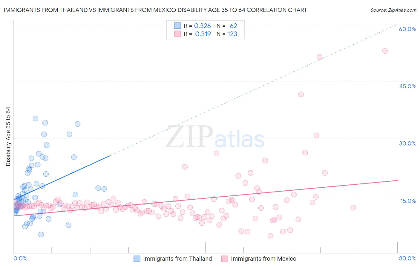 Immigrants from Thailand vs Immigrants from Mexico Disability Age 35 to 64