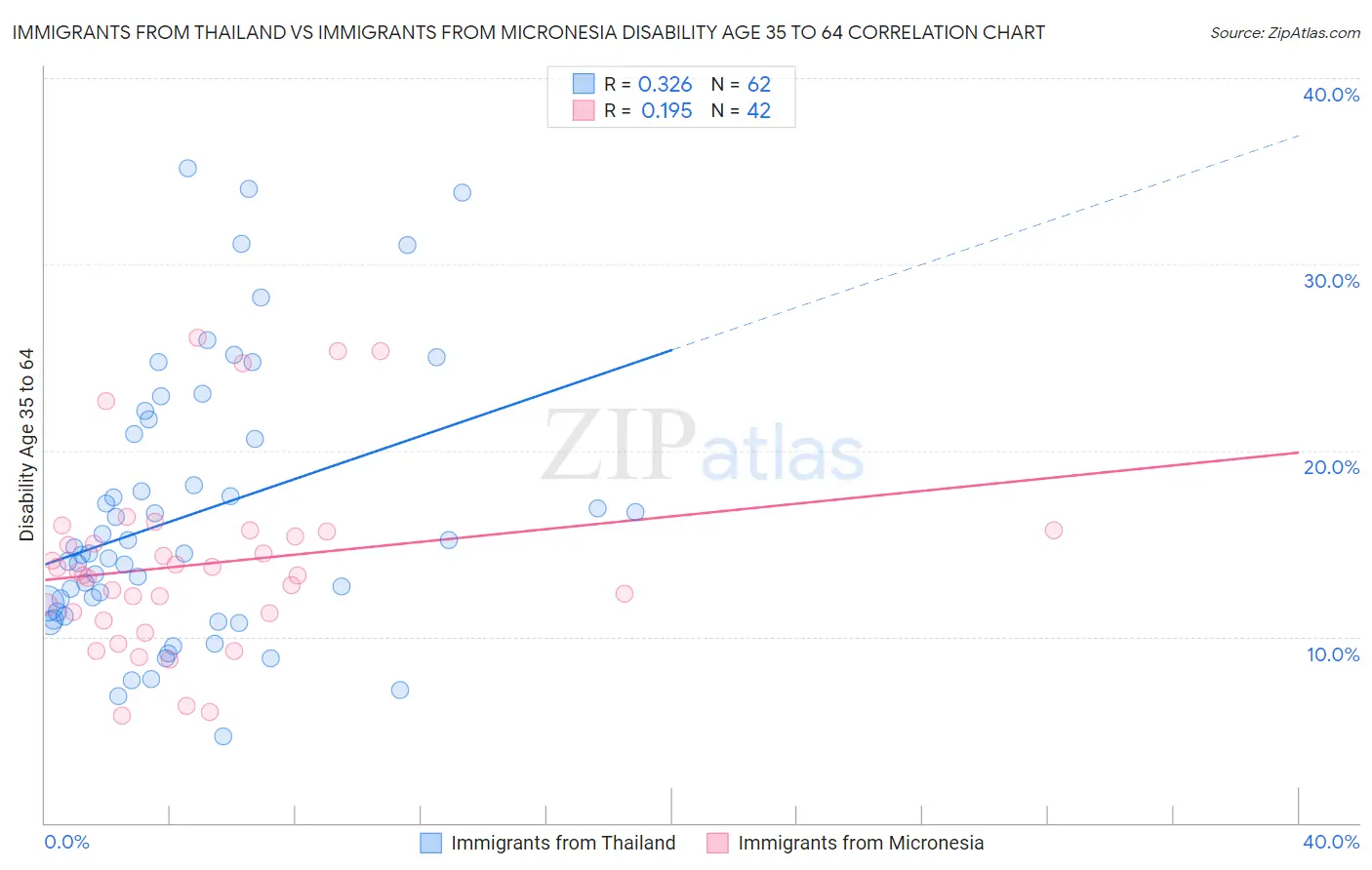 Immigrants from Thailand vs Immigrants from Micronesia Disability Age 35 to 64