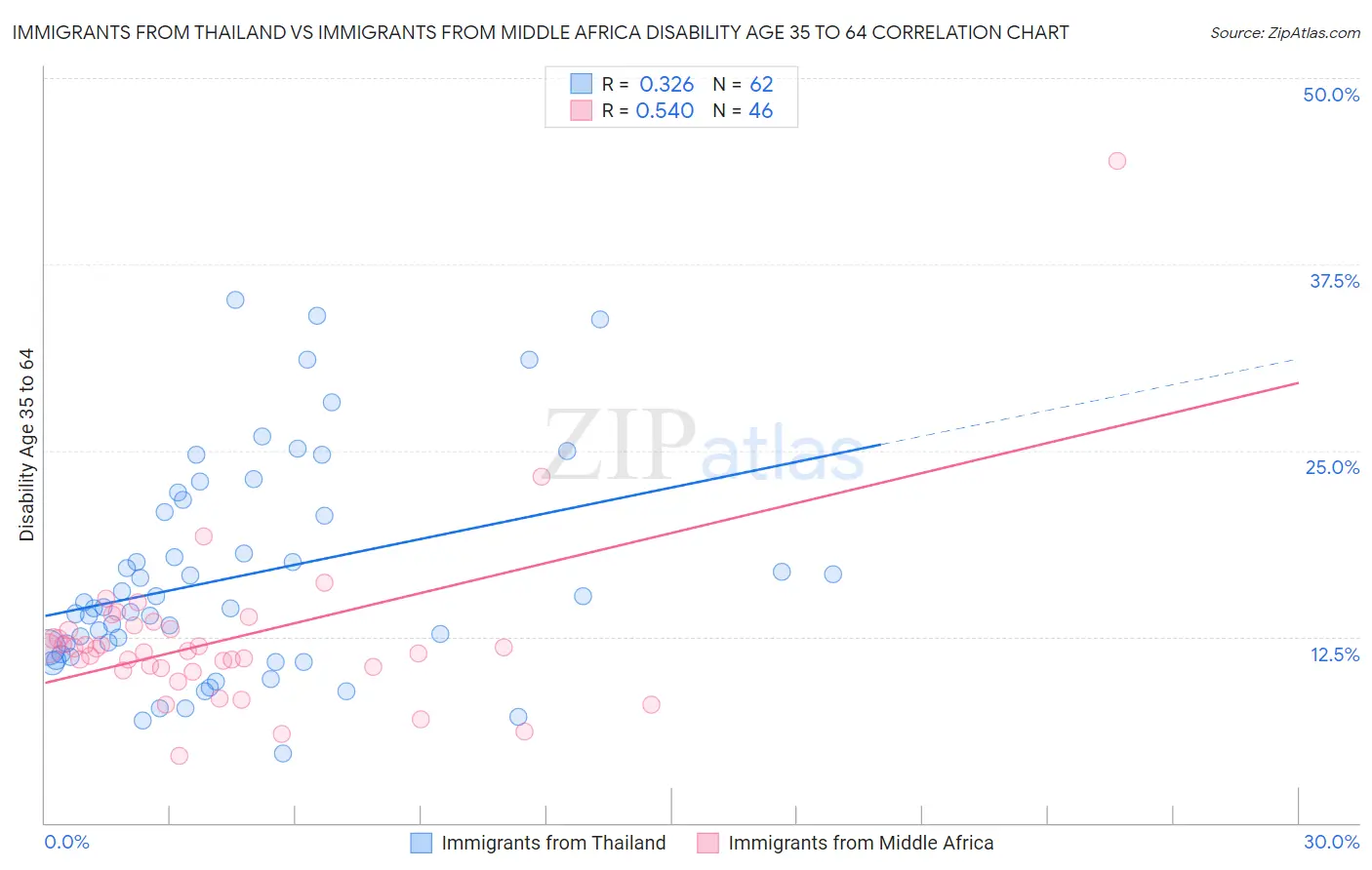Immigrants from Thailand vs Immigrants from Middle Africa Disability Age 35 to 64