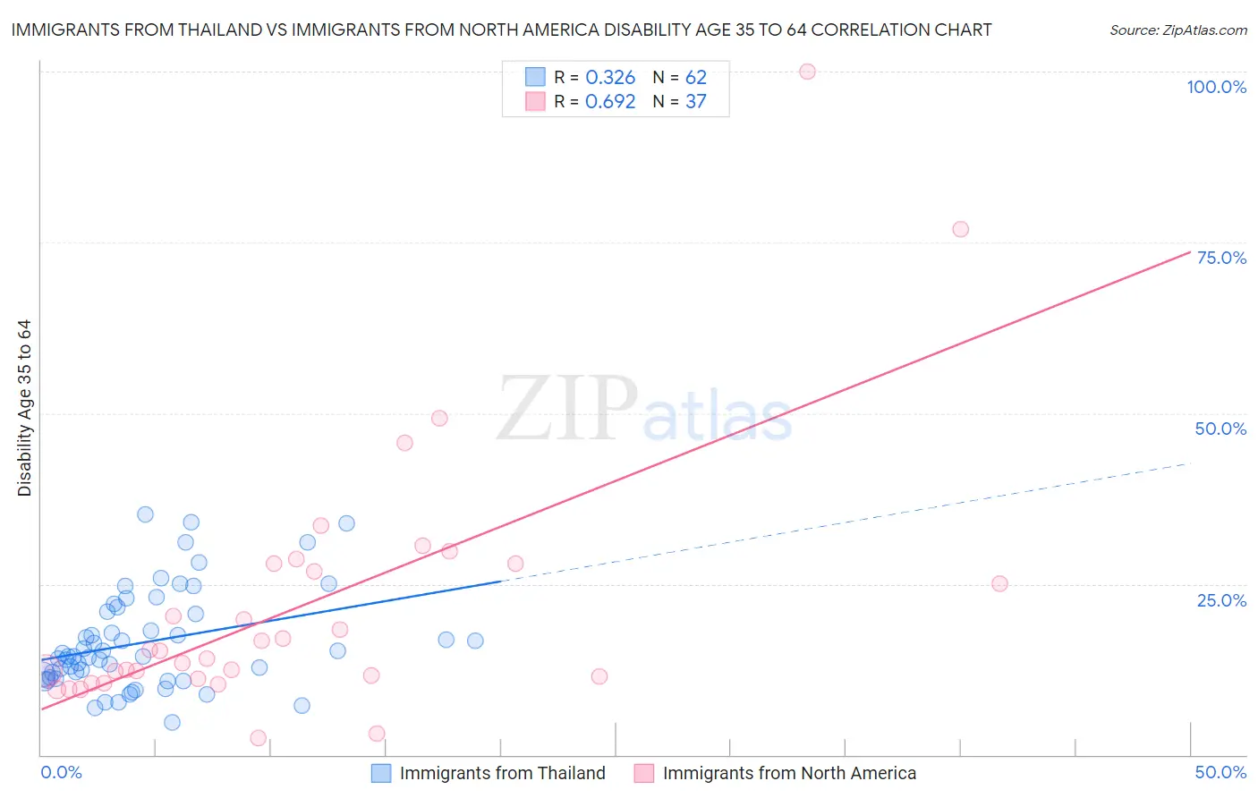 Immigrants from Thailand vs Immigrants from North America Disability Age 35 to 64