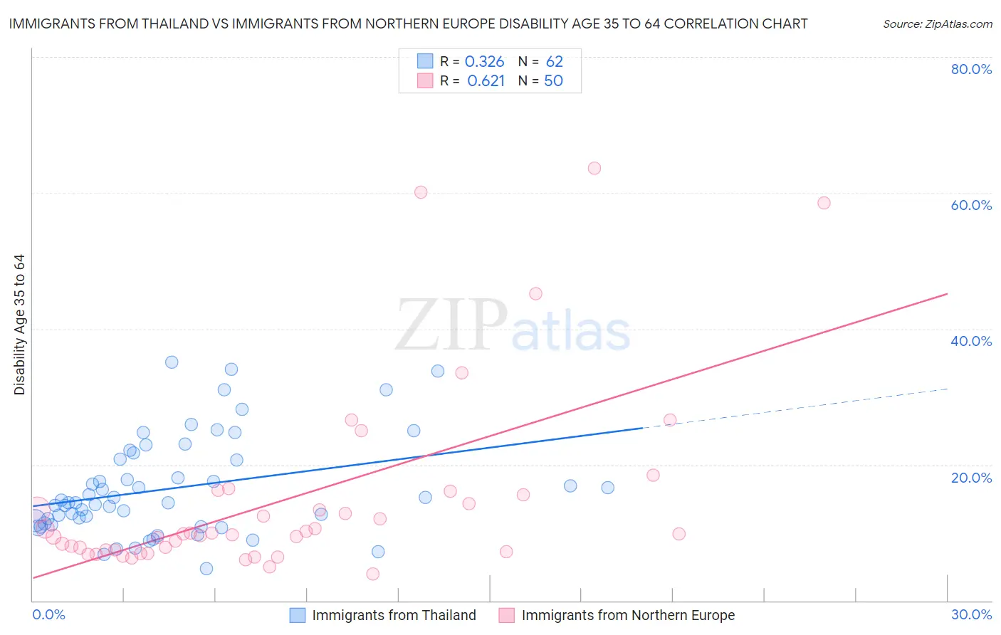 Immigrants from Thailand vs Immigrants from Northern Europe Disability Age 35 to 64