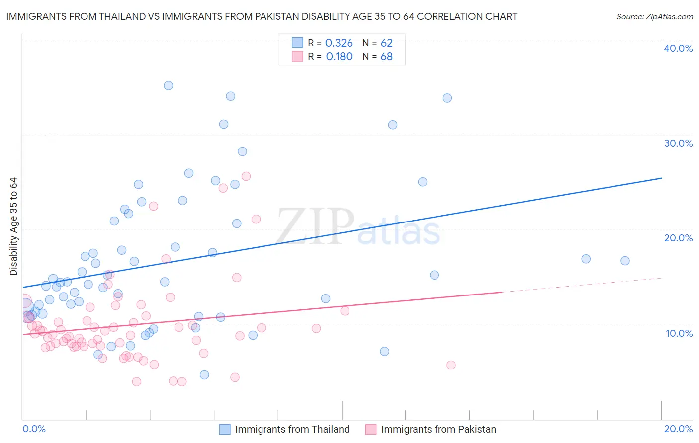Immigrants from Thailand vs Immigrants from Pakistan Disability Age 35 to 64