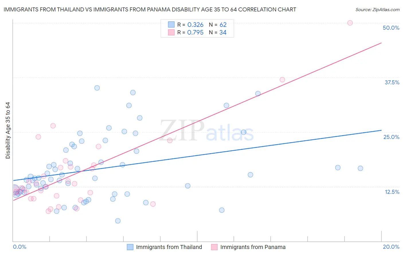 Immigrants from Thailand vs Immigrants from Panama Disability Age 35 to 64