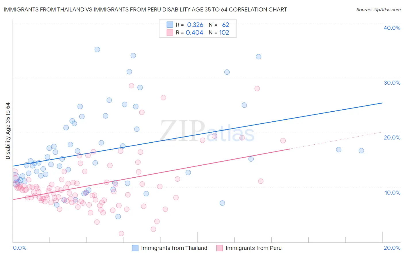 Immigrants from Thailand vs Immigrants from Peru Disability Age 35 to 64