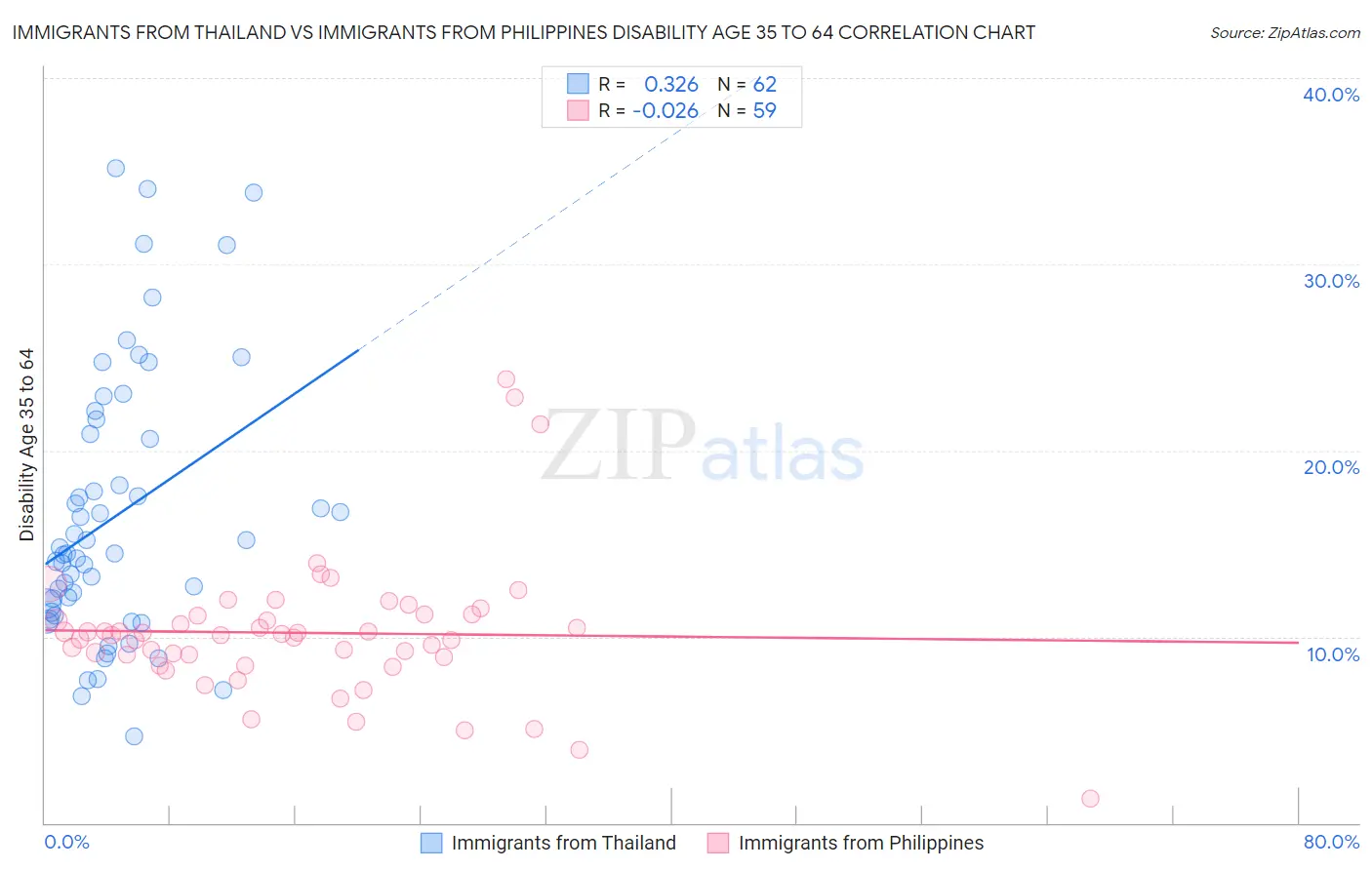 Immigrants from Thailand vs Immigrants from Philippines Disability Age 35 to 64