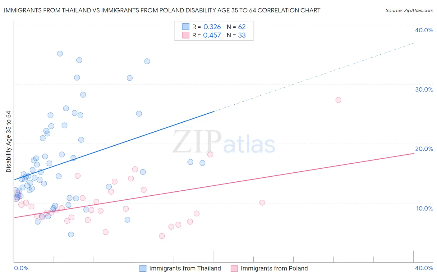 Immigrants from Thailand vs Immigrants from Poland Disability Age 35 to 64